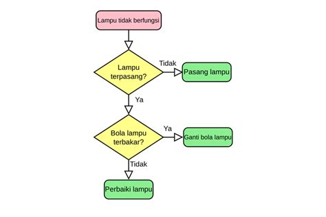 Toradh íomhá ar Contoh Flowchart Simpel Menggunakan Flowgorithm
