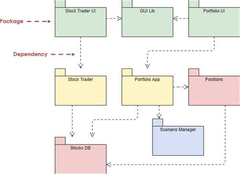 Image result for Package Diagram Software Engineering