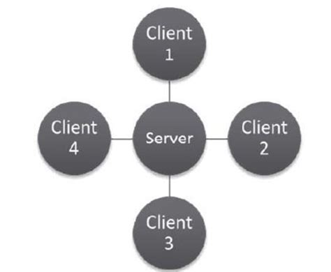 Client Server Connection に対する画像結果
