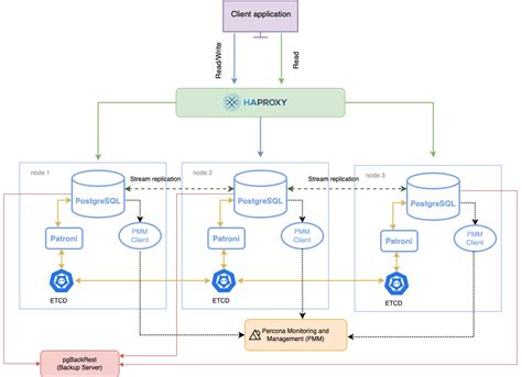 PostgreSQL High Availability に対する画像結果