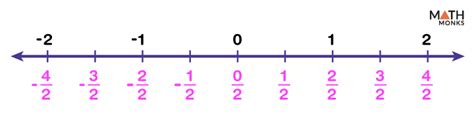 Image result for Negative Positive Number Line