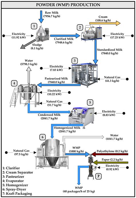 Afbeeldingsresultaten voor Low Temp Milk Powder Spray Process