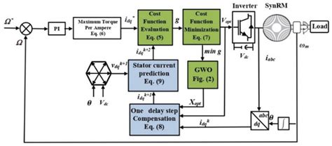 Image result for Control Loop in Digital Power