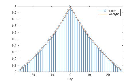 Image result for Auto Correlation MATLAB