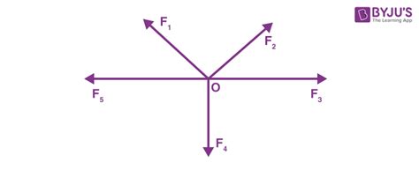 Image result for Concurrent Forces Examples