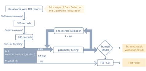 Image result for Machine Learning Tree Training Steps