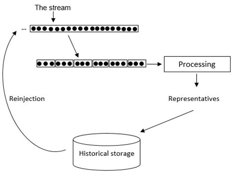 Image result for Stream Line Data Management Flow Chart