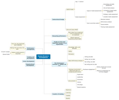 Image result for Evolution of Human Resource Management Mind Map