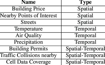 Examples of Spatial-Temporal Data | Download Scientific Diagram