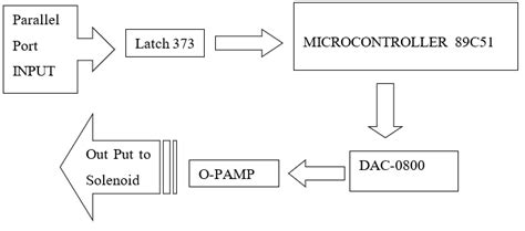 Afbeeldingsresultaten voor Electronic Control Valve Microcontroller