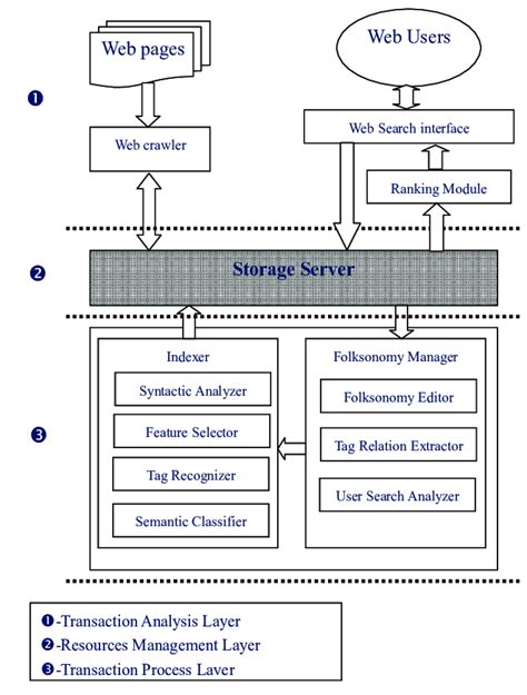Image result for Implementation Framework Diagram