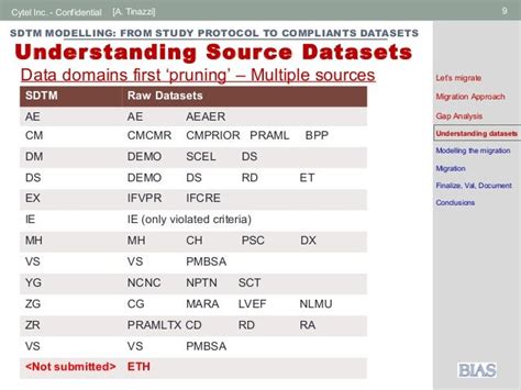 Image result for SDTM Data Structure