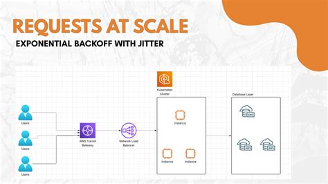 Exponential Backoff with Retry Design に対する画像結果