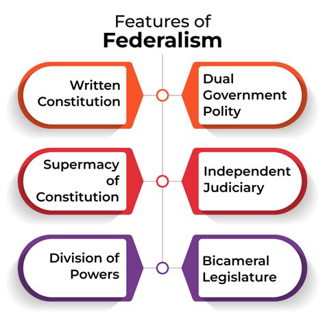 Toradh íomhá ar Federalism Class 10 MCQ