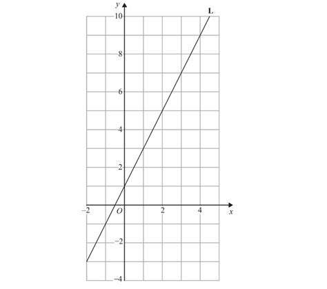 Image result for Edexcel GCSE Maths Graphs