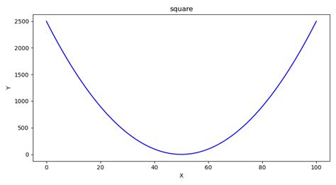 Image result for Square Function