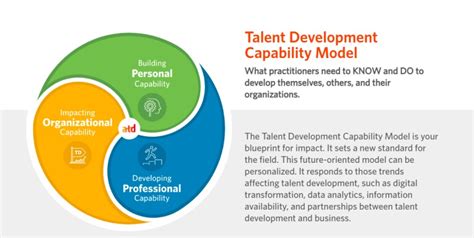 Image result for ATD Talent Development Capability Model