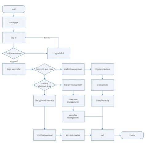 Résultat d’images pour Function Flowchart