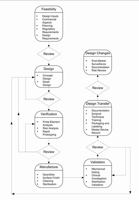 Image result for Process Design Sheet
