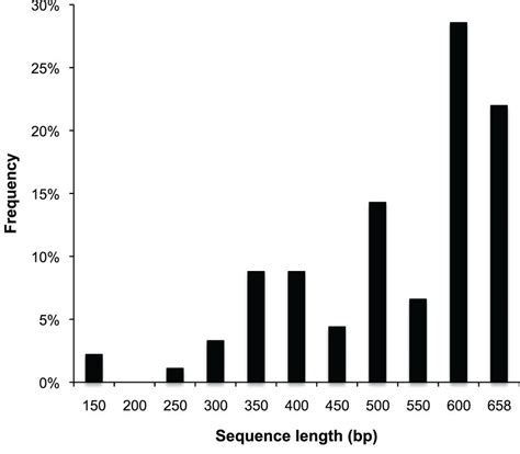 Image result for Length Frequency Distribution Graph