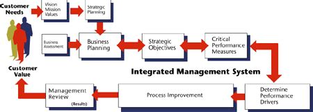 Integrated Management System Network Diagram に対する画像結果