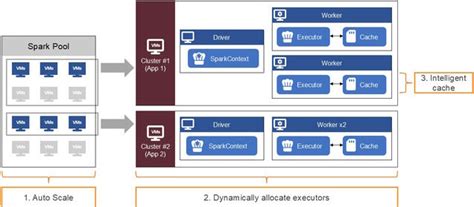 Image result for Azure Serverless Spark