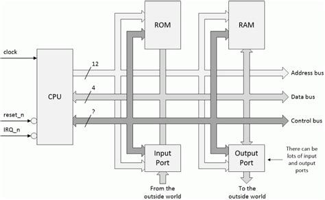Toradh íomhá ar 4-Bit CPU CCU Design
