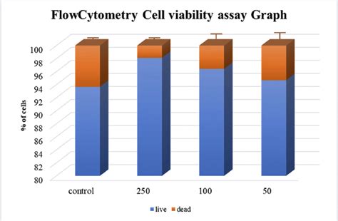 Image result for Cell Viability Assay Flow Cytometry