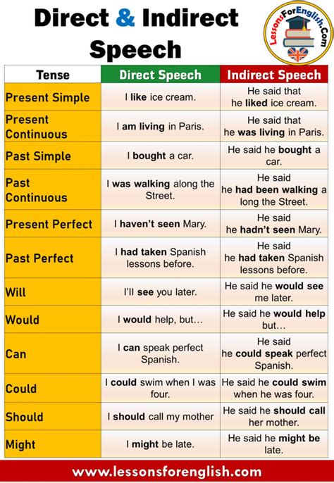 Image result for Direct and Indirect Speech Examples for Statement
