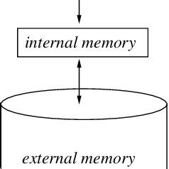 Image result for External Memory Algorithm Digram