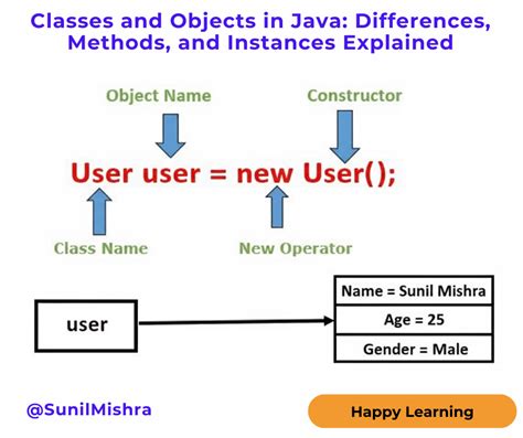 Difference Between Class and Object Java に対する画像結果