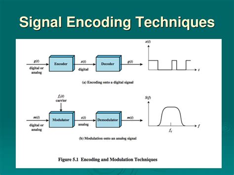 Image result for Signal Encoding