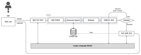 Image result for Rag Text to SQL On Databricks