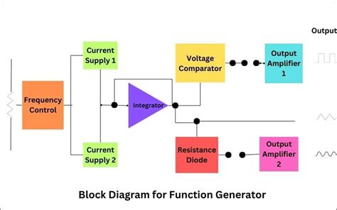 Image result for Function Generator Componay