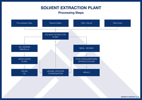 Image result for Solvent Extraction Simple Diagram