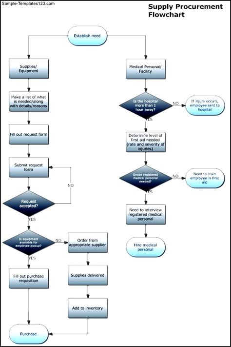 Afbeeldingsresultaten voor Procurement Process Flowchart
