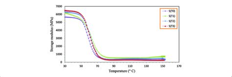 Image result for Storage Modulus Graph