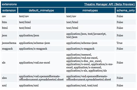 Image result for API URL Format
