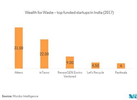 Image result for Waste Management Analysis Report India