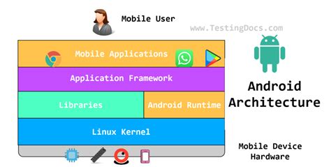 Android OS Layer Architecture に対する画像結果