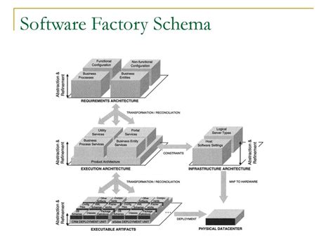 Image result for Software Factory