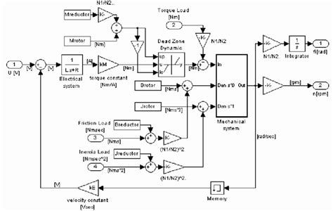 Image result for Simple Motor Model Simulink SimMechanics