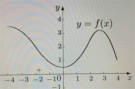 Toradh íomhá ar Left Rectangle Approximation