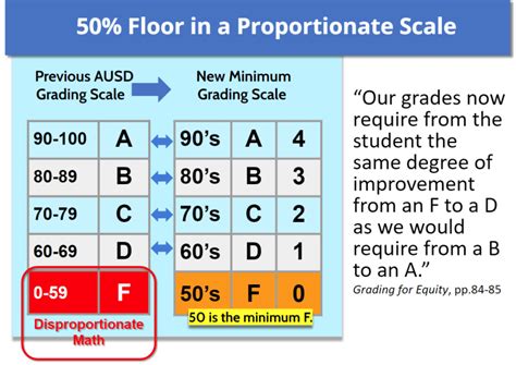 Image result for Grade Average Chart
