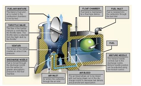 Image result for Carburetor Inlet Icing Aircraft