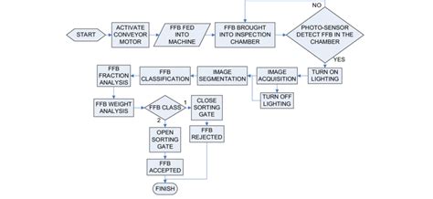 Image result for Flow Chart Machine Capacity Time
