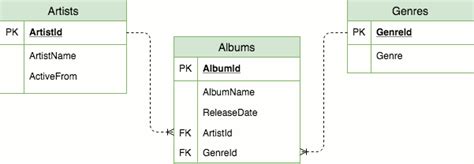 Image result for SQL Relations