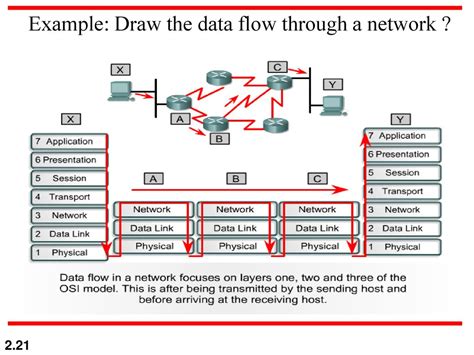 Bildergebnis für Data Flow in Computer Network