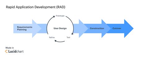 Toradh íomhá ar Rapid Application Development System Design