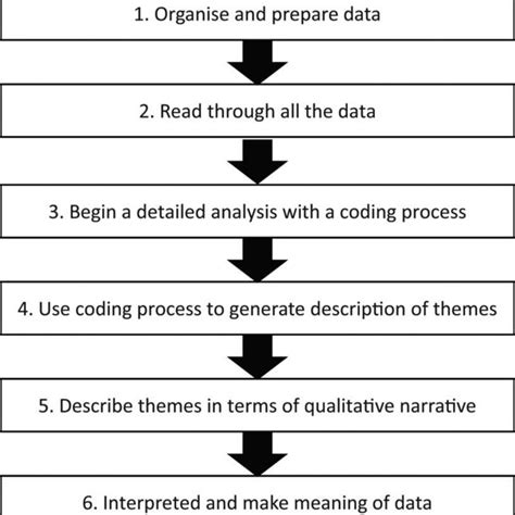 Image result for Interpreting Process Models